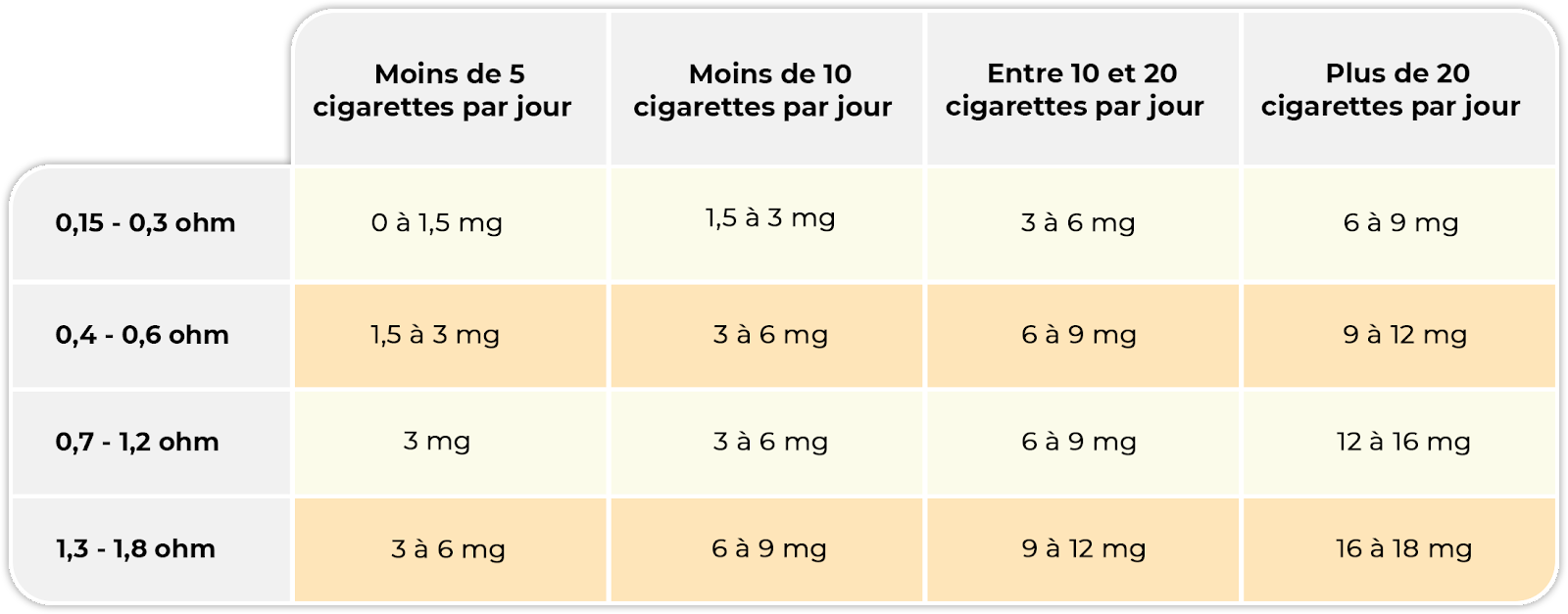 choisir taux de nicotine